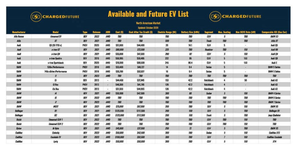 Available and Future EV List