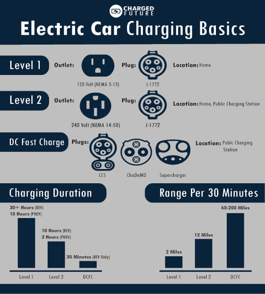 Electric Car Charging Basics