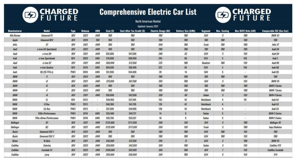 Comprehensive Electric Car List (1)
