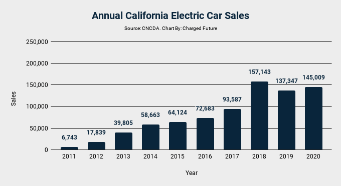California Electric Car Sales in 2020