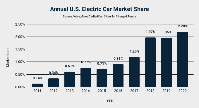 US Electric Car Market Share in 2020