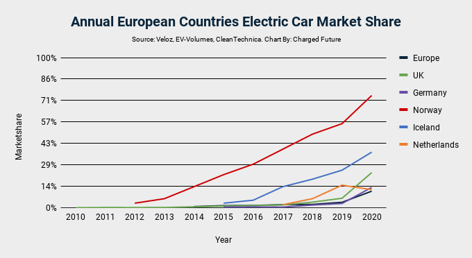 Annual European Countries Electric Car Market Share