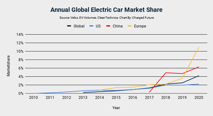 Major Electric Car Markets