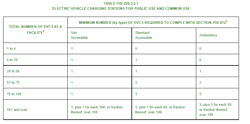 ADA Requirements for EV Charging Stations